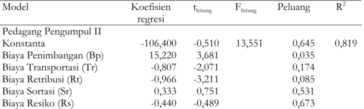 Tabel 4. Koefisien regresi, t  hitung , F  hitung , peluang dan koefisien determinasi (R 2  ) antara  variabel bebas dan variabel tidak bebas  