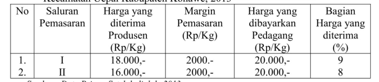 Tabel 3. Persentase Bagian Harga yang diterima Petani Responden di Desa Panggulawu Kecamatan Uepai Kabupaten Konawe, 2013
