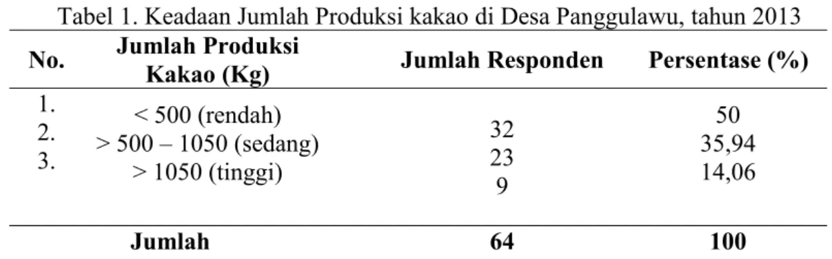 Tabel 1. Keadaan Jumlah Produksi kakao di Desa Panggulawu, tahun 2013 No. Jumlah Produksi