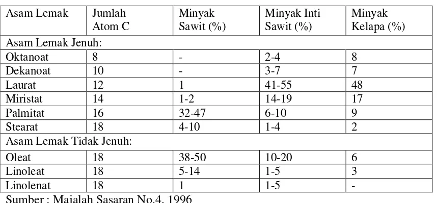 Tabel 2.1 Komposisi Beberapa Asam Lemak dalam Tiga Minyak Nabati. 