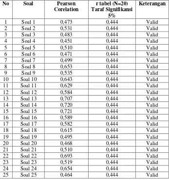 Tabel 4.2 Hasil Uji Validitas Instrumen Angket 