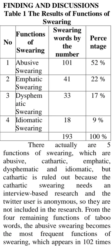 Table 1 The Results of Functions of Swearing Swearing 