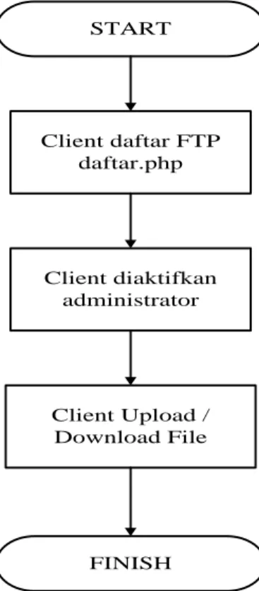 Gambar 2: Diagram alir proses kerja FTP server 