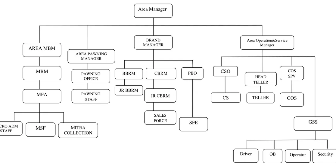 Gambar IV.1 Struktur Organisasi  PT. Bank Syariah Mandiri KC Medan Ahmad Yani No.100