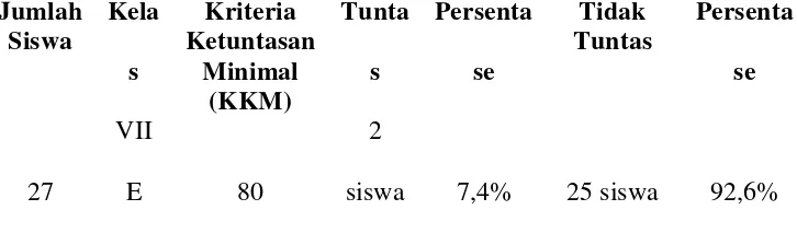 Tabel 1.1 Nilai Ulangan Harian Mata Pelajaran IPS Terpadu  VII E  pada Semester Gasal Tahun Pelajaran  2012/2013 