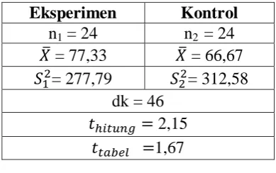 Tabel 5. Uji Hipotesis Kelas Eksperimen dan Kelas Kontrol 