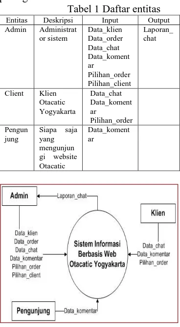 Tabel 1 Daftar entitas Input Data_klien 