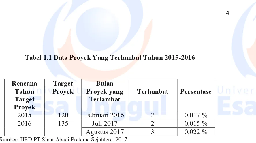 Tabel 1.1 Data Proyek Yang Terlambat Tahun 2015-2016 