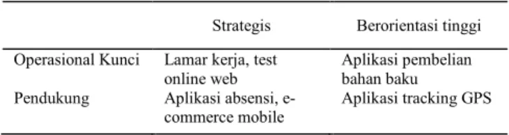 Tabel  5  Portofolio  Aplikasi,  memberikan  gambaran  informasi mengenai hasil dari klasifikasi aplikasi yang telah  diusulkan  untuk  dapat  diterapkan  secara  berurutan  sesuai  dengan kepentingannya, yaitu: 