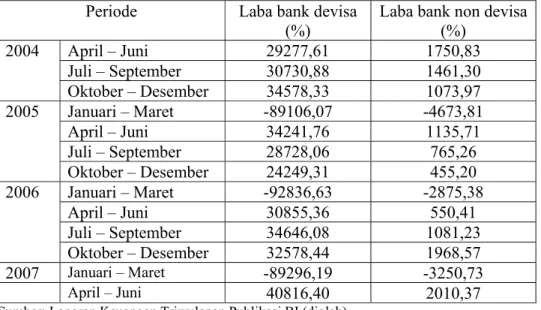 Tabel 1.1.  Perubahan laba bank devisa dan bank non devisa (dalam persen)  Periode  Laba bank devisa 