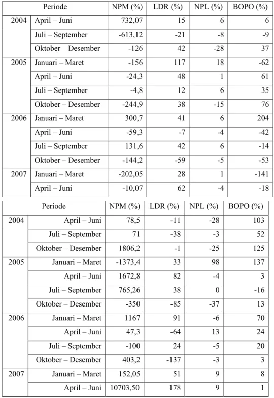 Tabel 1.2.  Perubahan NPM, LDR, NPL dan BOPO pada Bank Devisa    dan Bank  Non Devisa periode Juni 2004 – Juni 2007 (dalam persen) 