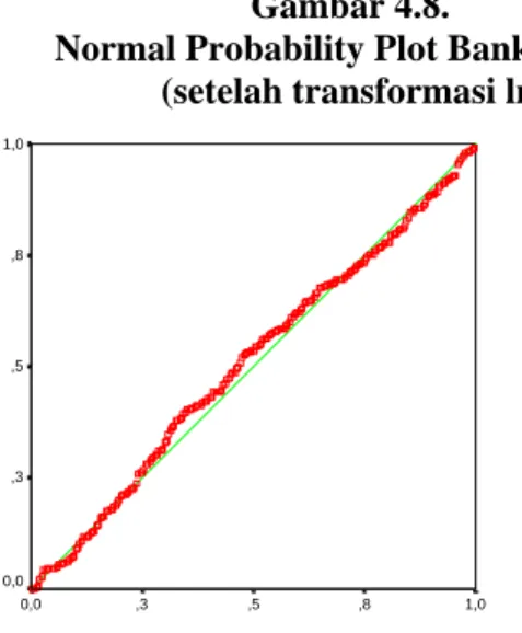 Grafik Histogram Bank Non Devisa   (setelah transformasi ln)  2,251,751,25,75,25 -,25-,75-1 ,25-1 ,7 5-2,25-2,75-3,25403020100 Std