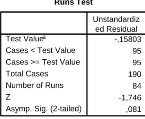 Tabel 4.19. Hasil Uji Run Test Bank Devisa 