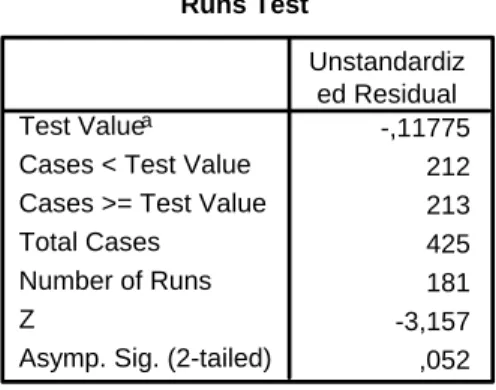 Tabel 4.21. Hasil Uji Run Test Gabungan Bank Devisa dan Bank Non Devisa  Runs Test -,11775 212 213 425 181 -3,157 ,052Test Valuea