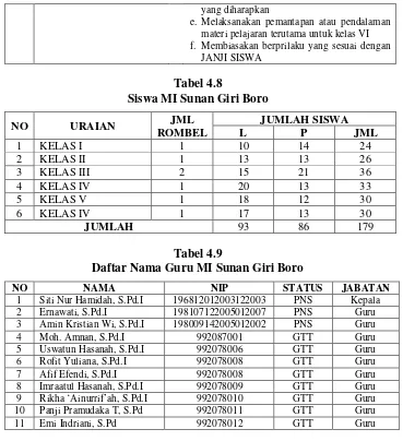 Tabel 4.8 Siswa MI Sunan Giri Boro 