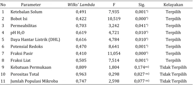 Tabel 2 Hasil Analisis Kelayakan Parameter Penentu dari Kemenlh Tahun 2006 