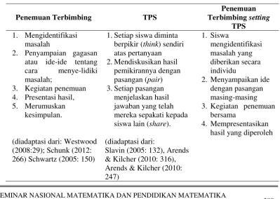 TABEL 1. SINTESIS PENEMUAN TERBIMBING SETTING TPS 