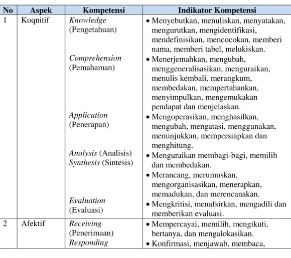 Tabel 2.4 Aspek Hasil Belajar 