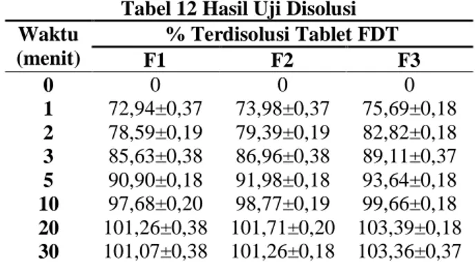 Tabel 10   menunjukkan hasil uji  waktu hancur dan penetapan kadar tablet FDT yang  menyatakan  bahwa ketiga  formula  memenuhi  syarat