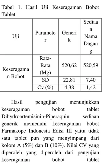 Tabel  2.  Hasil  Uji  Keseragaman  Ukuran  Tablet Uji Parameter Generik Sediaan Nama Dagang Keseragama n Bobot   Rata-Rata  (Mg)  520,62  520,59  SD  22,81  7,40  Cv (%)  4,38  1,42  Uji  Paramete r  Generik  Sediaan  Nama  Dagan g  Keseragama n Ukuran Ra