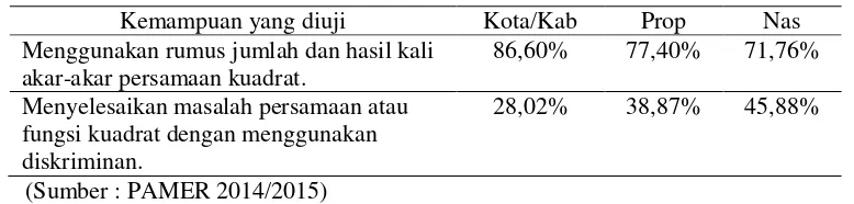 Tabel 1. Daya Serap Materi Persamaan dan Fungsi Kuadrat Berdasarkan Hasil Ujian Nasional Tahu 2014/2015 
