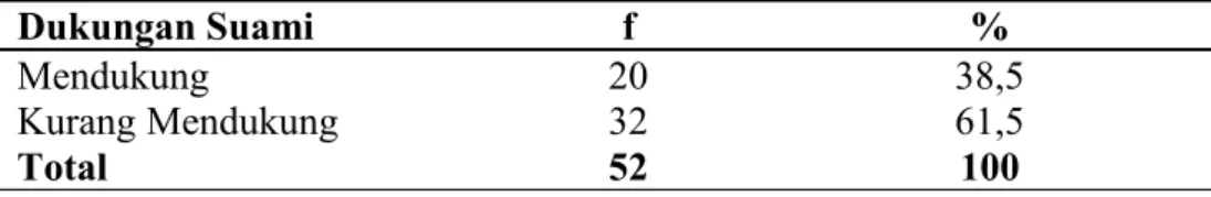 Tabel 7. Distribusi Frekuensi Faktor yang Mempengaruhi Ibu dalam Pemberian Susu Formula pada Bayi BBLR di D.I Yogyakarta Tahun 2016 berdasarkan Dukungan Suami