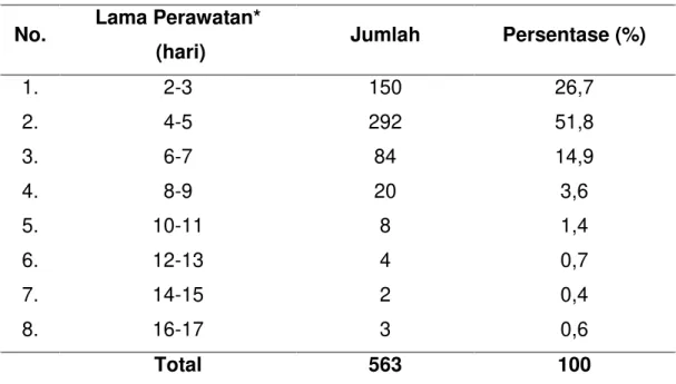 Tabel 6  Distribusi  proporsi  kasus  seksio  sesarea  di  RSUS  Dokter  Soedarso Pontianak tahun 2010 berdasarkan lama perawatan