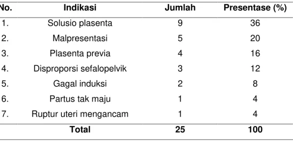 Tabel 9  Keadaan lahir bayi pada kasus seksio sesarea di RSUD Dokter  Soedarso Pontianak tahun 2010 