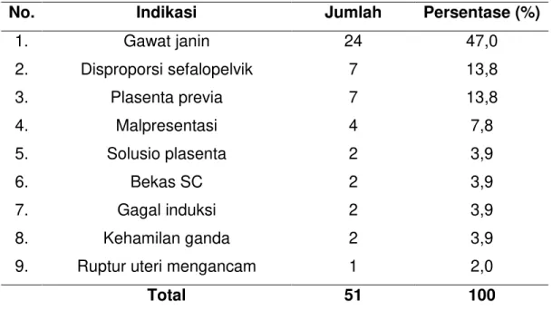 Tabel 11  Distribusi  proporsi  kasus  seksio  sesarea  di  RSUD  Dokter  Soedarso Pontianak tahun 2010 berdasarkan nilai Apgar bayi