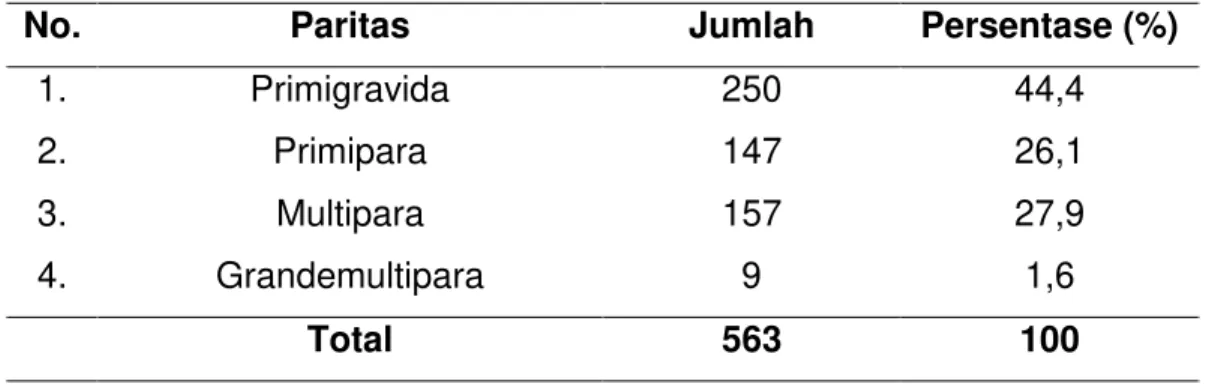 Tabel 2  Distribusi  proporsi  kasus  seksio  sesarea  di  RSUD  Dokter  Soedarso Pontianak tahun 2010  berdasarkan status paritas