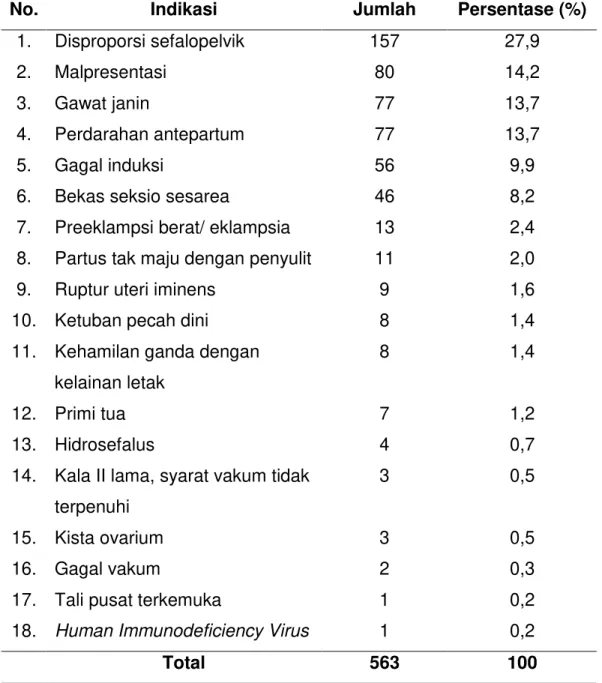 Tabel 5  Distribusi  proporsi  kasus  seksio  sesarea  di  RSUD  Dokter  Soedarso  Pontianak  tahun  2010    berdasarkan  indikasi  seksio  sesarea