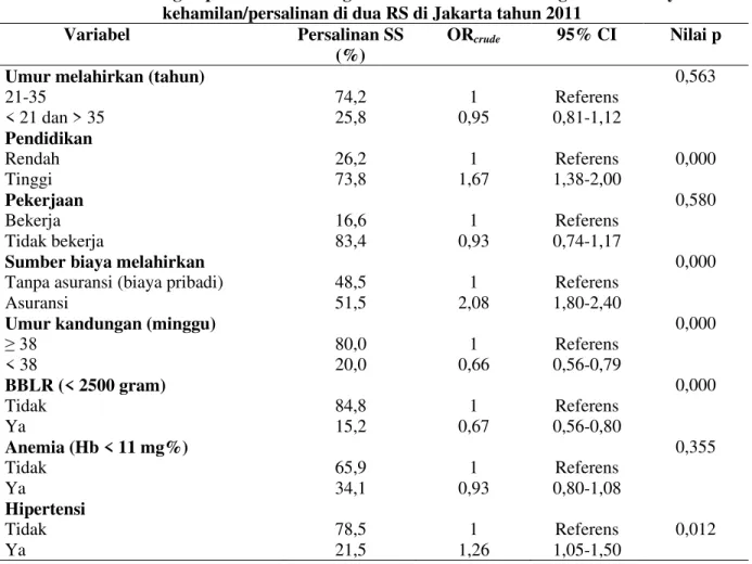 Tabel 5. Analisis multivariat beberapa variabel dengan persalinan SS di dua RS di Jakarta  tahun 2011  