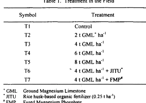 Table I. Treatment in the Field 