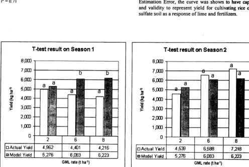 Figure I. Paired Comparison t-Test for Validation (a, b ... P<O.OI) 