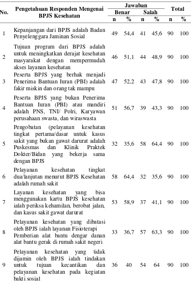 Tabel 4.2 Gambaran Pengetahuan Responden terhadap BPJS Kesehatan 