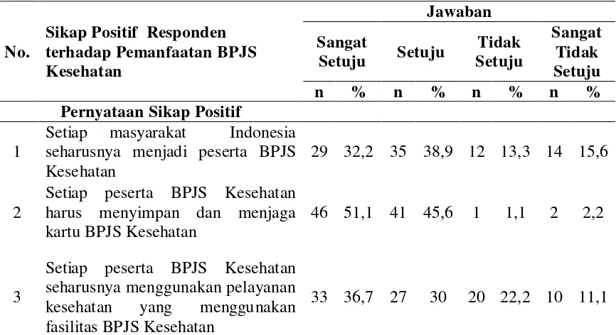 Tabel 4.4 Gambaran Sikap Positif Responden terhadap Pemanfaatan   BPJS Kesehatan 