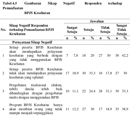 Tabel 4.5 Gambaran  Sikap  Negatif   Responden  terhadap  