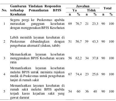Tabel 4.7 Gambaran Tindakan Responden terhadap Pemanfaatan BPJS 