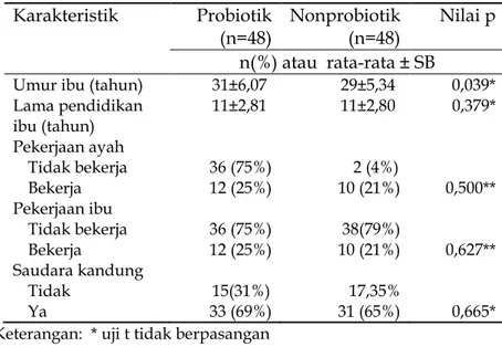 Tabel 1.  Karakteristik  96 Keluarga Subjek Penelitian berdasarkan Status Randomisasi   Karakteristik  Probiotik  (n=48)  Nonprobiotik (n=48)  Nilai p   n(%) atau  rata-rata ± SB 