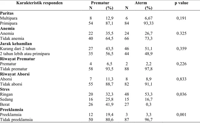 Tabel 2. Gambaran karakteristik klinis responden berdasarkan paritas, kondisi anemia di  Provinsi Bengkulu Tahun 2015