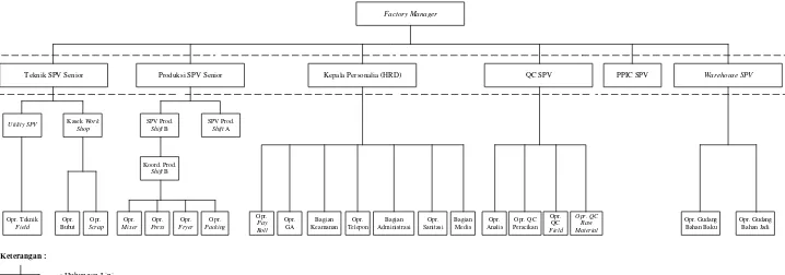 Gambar 2.1. Struktur Organisasi PT. Jakarana Tama 