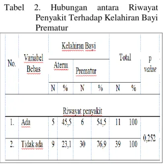 Tabel 3. Hubungan Antara Status Gizi Ibu  terhadap Kelahiran Bayi Prematur  