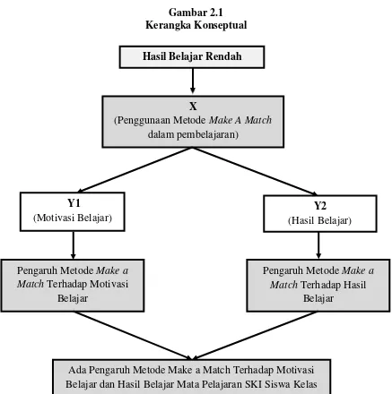 Kerangka KonseptualGambar 2.1  