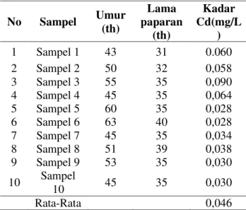 Tabel  2  Hasil  Pengukuran  kadmium  (Cd)  dalam Urin perokok Pasif  