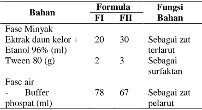 Tabel 2. Formulasi sediaan nanoemulsi ekstrak daun  kelor  (Moringa  oleifera  Lamk)  setelah  ditambahkan  minyak  dan  kosurfaktan  (Atiqah,  Bhagawan,  &amp;  Hakim, 2017) 