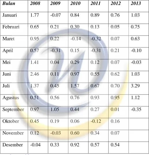 Tabel 1.1 Perubahan Laju Inflasi secara menyeluruh ( BPS , 2013)  Bulan   2008  2009  2010  2011  2012  2013  Januari   1.77  -0.07  0.84  0.89  0.76  1.03  Februari   0.65  0.21  0.30  0.13  0.05  0.75  Maret   0.95  0.22  -0.14  -0.32  0.07  0.63  April 
