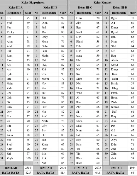 Tabel 4.1 Data Nilai Angket Kelas III A, III B, III C, dan III D 