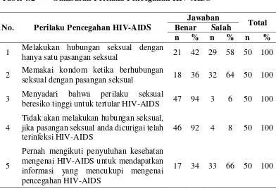 Tabel 4.2 Gambaran Perilaku Pencegahan HIV-AIDS 