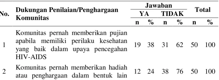 Tabel 4.10 