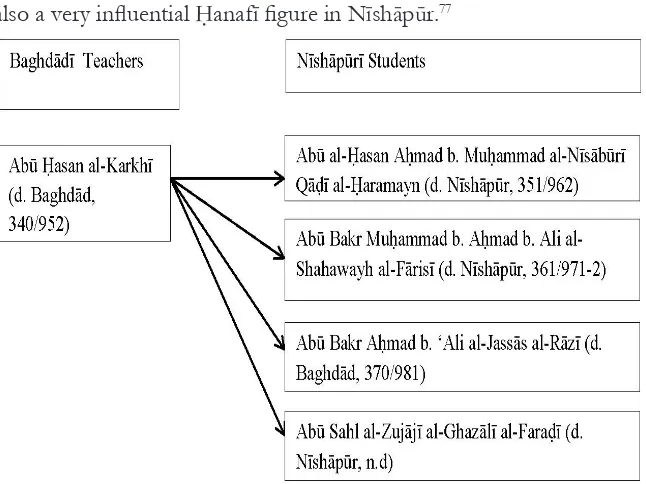 Table 1. The Ḥanafī Network of Nīshāpūr.
